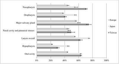 Head and neck cancers survival in Europe, Taiwan, and Japan: results from RARECAREnet Asia based on a privacy-preserving federated infrastructure